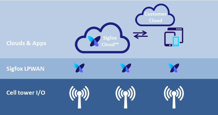 sigfox telxius towers